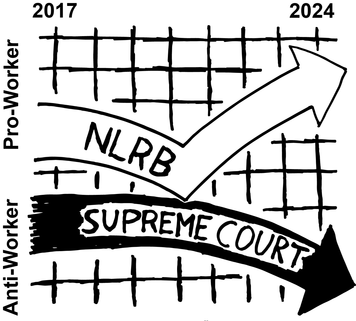 Graph of 2017-2024 along the X-axis, Anti-Worker to Pro-Worker along the Y axis. A white arrow labeled NLRB goes down (toward anit-worker) then up (towards pro-worker) while a black arrow labelled Supreme Court is just going down.