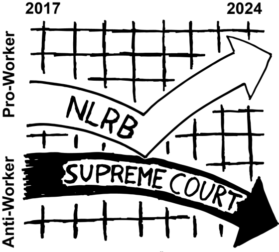 Graph of 2017-2024 along the X-axis, Anti-Worker to Pro-Worker along the Y axis. A white arrow labeled NLRB goes down (toward anit-worker) then up (towards pro-worker) while a black arrow labelled Supreme Court is just going down.